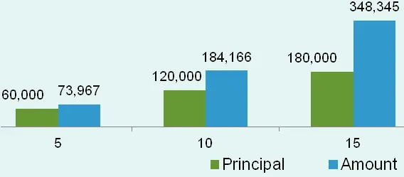 SIP Calculator & its Benefits